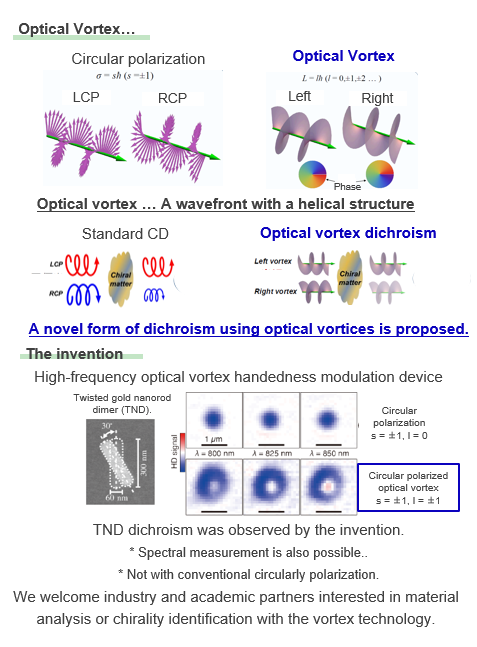 Optical Vortex Generator and Analysis