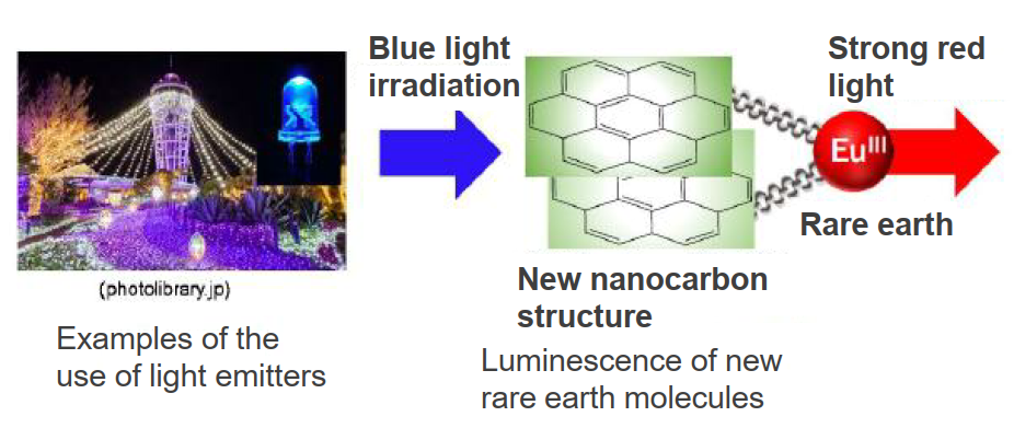 Lithium Extraction from Ore