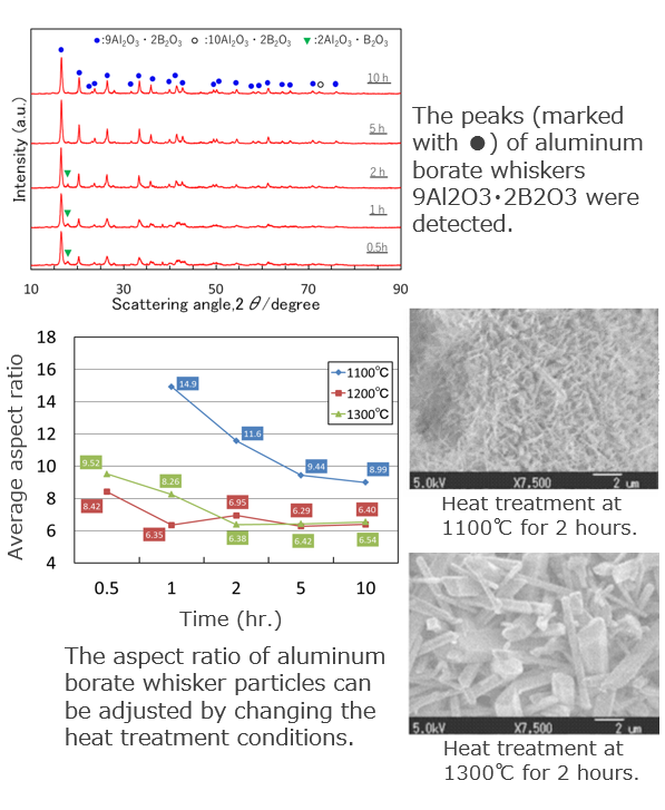 Manufacturing method of aluminum borate whiskers