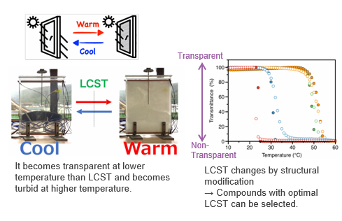 Small Molecules Repeatedly Dissolved and Turbid in Water in Response to Ambient Temperature