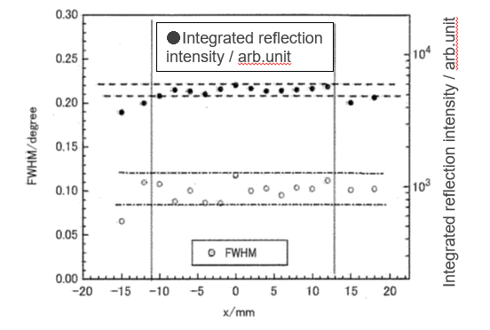 Distributed curvature crystal lens and X-ray reflectance measurement device