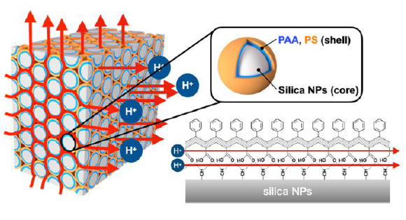 High proton conductivity electrolysis with lower acidity than Nafion®
