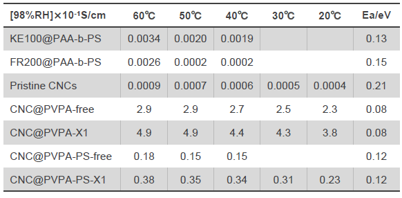 High proton conductivity electrolysis with lower acidity than Nafion®