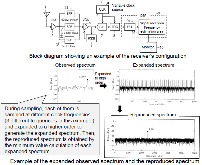 Frequency spectrum regeneration method, receiver and reception method