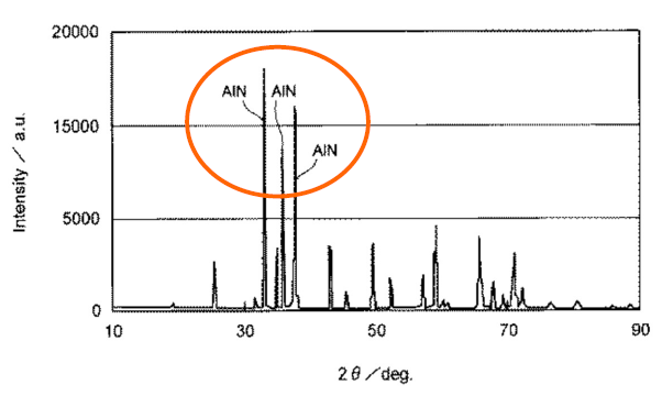 Manufacturing method and device for aluminum nitride particles