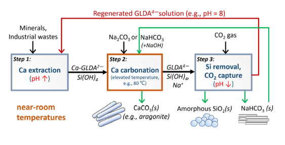 Carbon dioxide fixation method