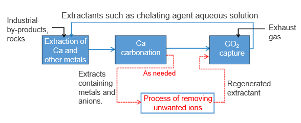 Carbon dioxide fixation method