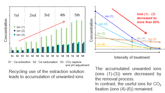 Carbon dioxide fixation method