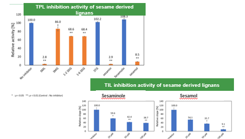 Urinary toxin reducer with sesamol