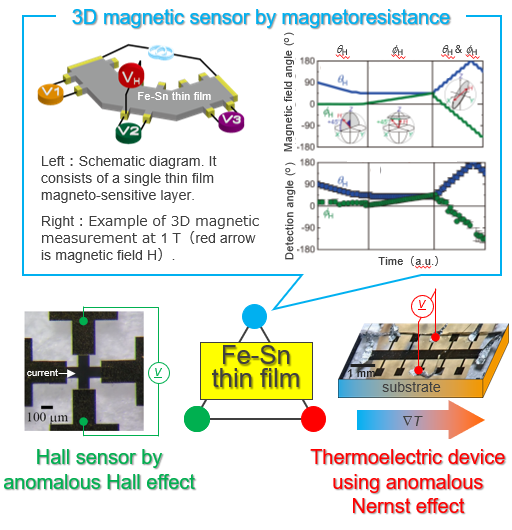 Magnetic field detection with a single planar element