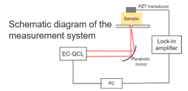 Biophotoacoustic spectroscopy system