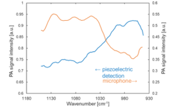 Biophotoacoustic spectroscopy system
