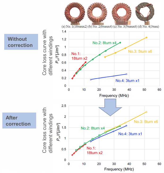 High frequency core loss measurement