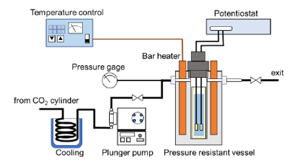 Electrochemical CO2 reduction method