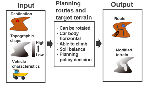 Way to innovate rough terrain movement