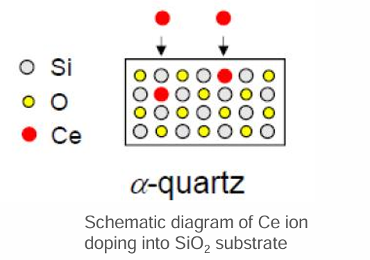 Quantum bit / Quantum sensor material using SiO2