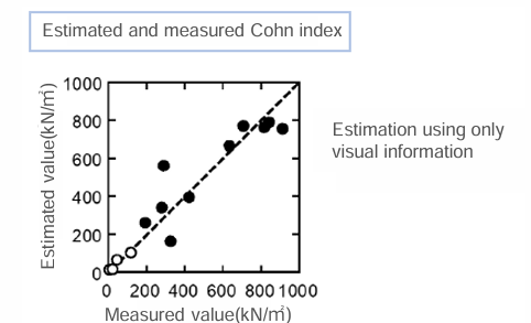 Soil estimation method
