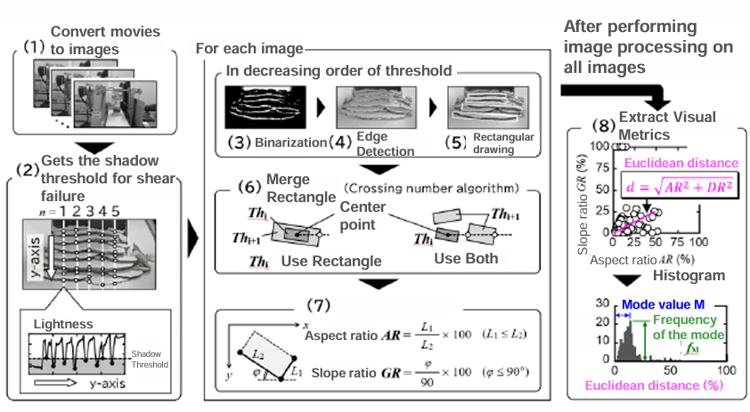 Soil estimation method