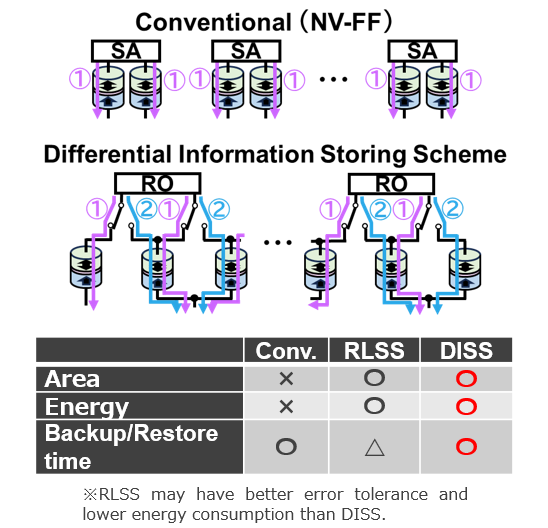 A Nonvolatile Register with a
Differential Information Storing Scheme