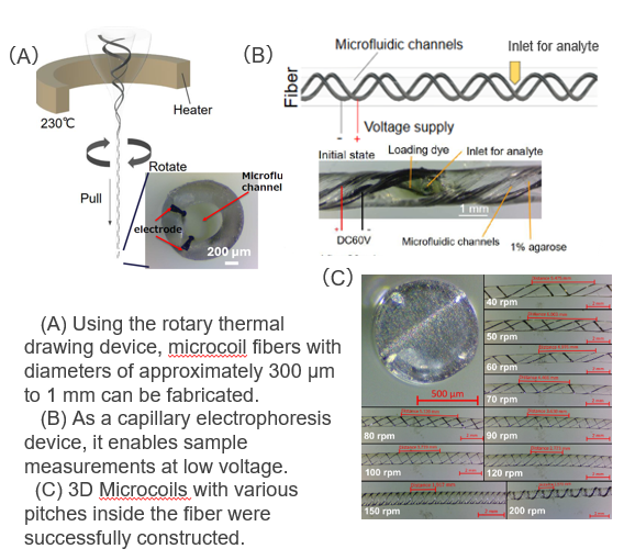 3D Microcoil Fiber Fabrication Technology