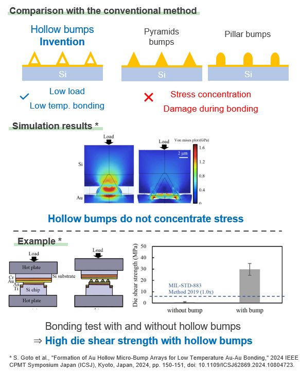 Hollow nano and micro bumps
