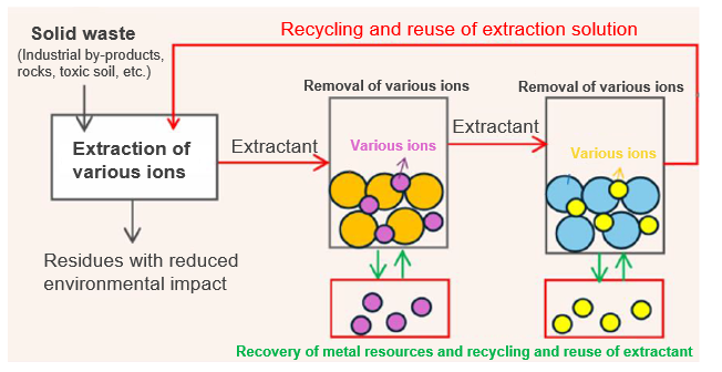 Technology for metal resources recovery from solid waste
