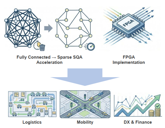 Sparse-Compatible Algorithm for Simulated Quantum Annealing (SQA)
