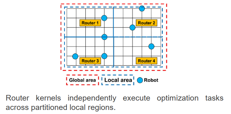 FPGA-Based Highly Parallel Architecture
