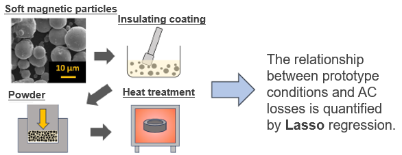 Magnetic Powder Core process optimization system