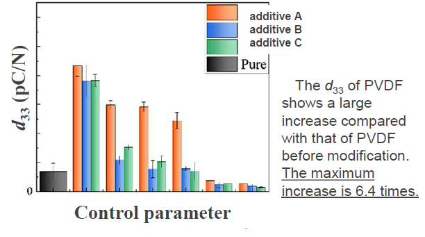 Creation of high-power piezoelectric polymers