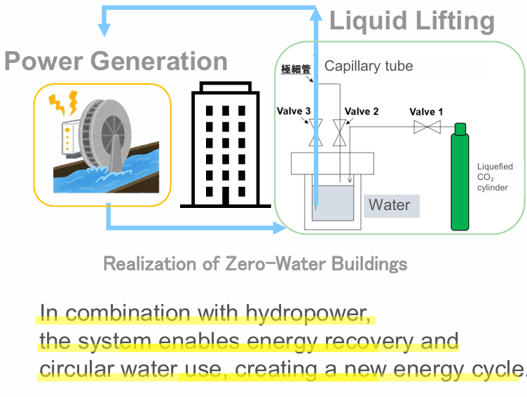 Liquid Lifting & Power Generation System