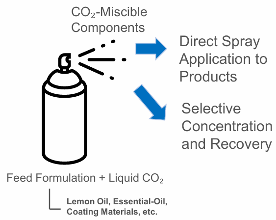 Liquid CO₂-Assisted Fine-Mist Atomization of Oil-Based Ingredients